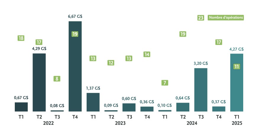 Investissements soutenus par du capital-investissement et du capital-risque dans l’aérospatiale et la défense, 2022-2025