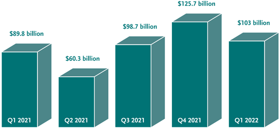 Canada M&A Volume Q1 2022