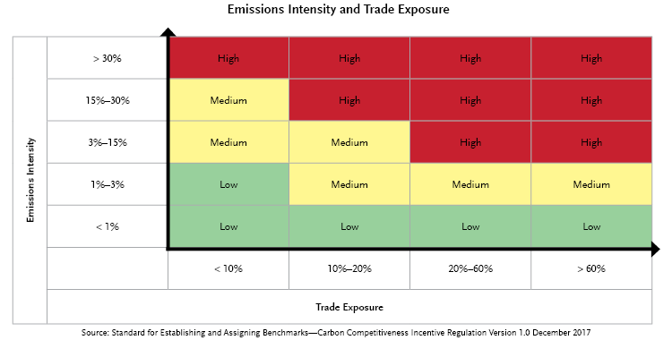 Emissions Intensity and Trade Emissions