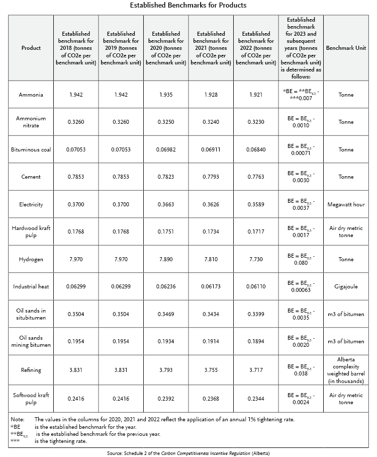 Established Benchmarks for Products