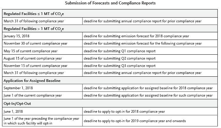 Submission of Forecasts and Compliance Reports