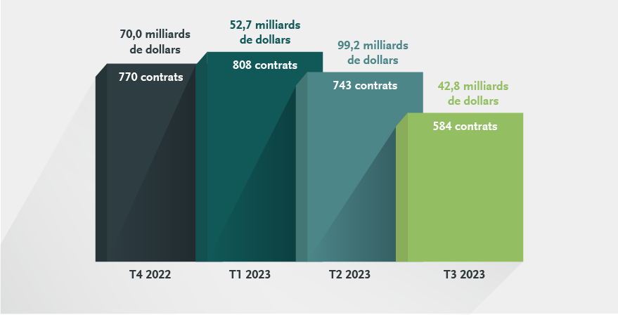 Activités globales en matière de fusions et acquisitions au Canada