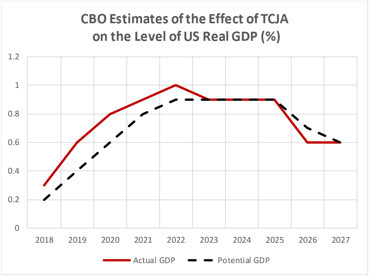 CBO Estimates of the Effect of TCJA on the Level of US Real GDP