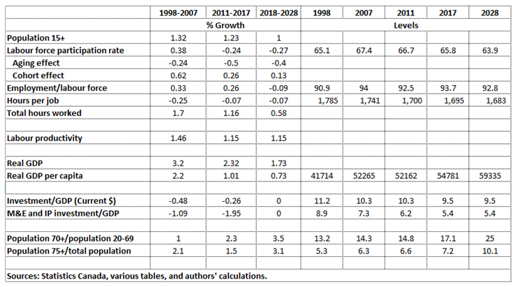 Fall18EconomicOutlookTable2