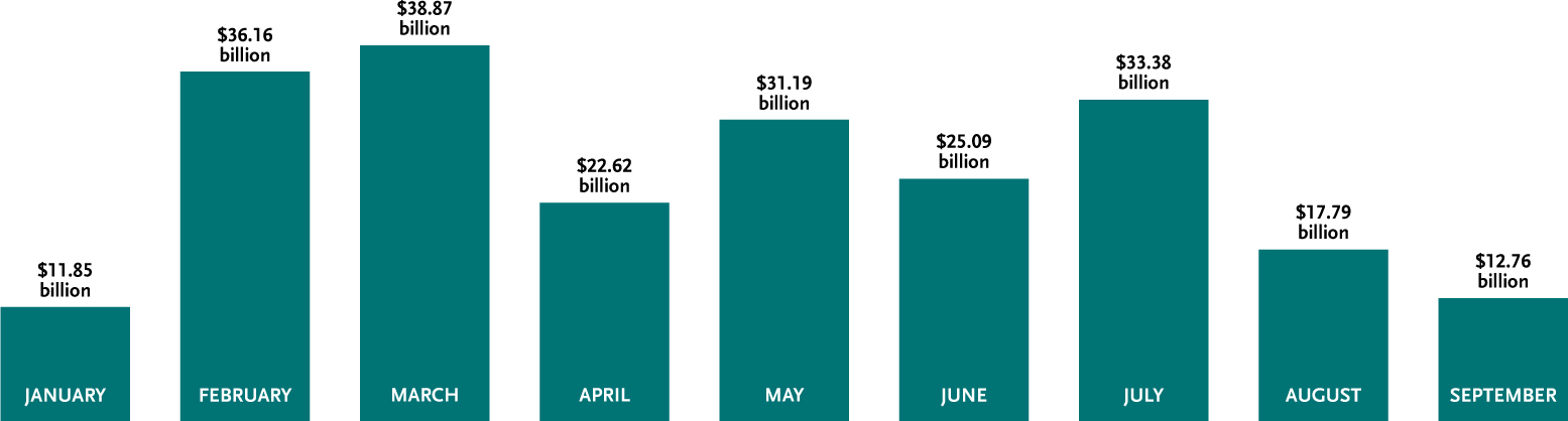 Canadian M&A 2022: Monthly Volume