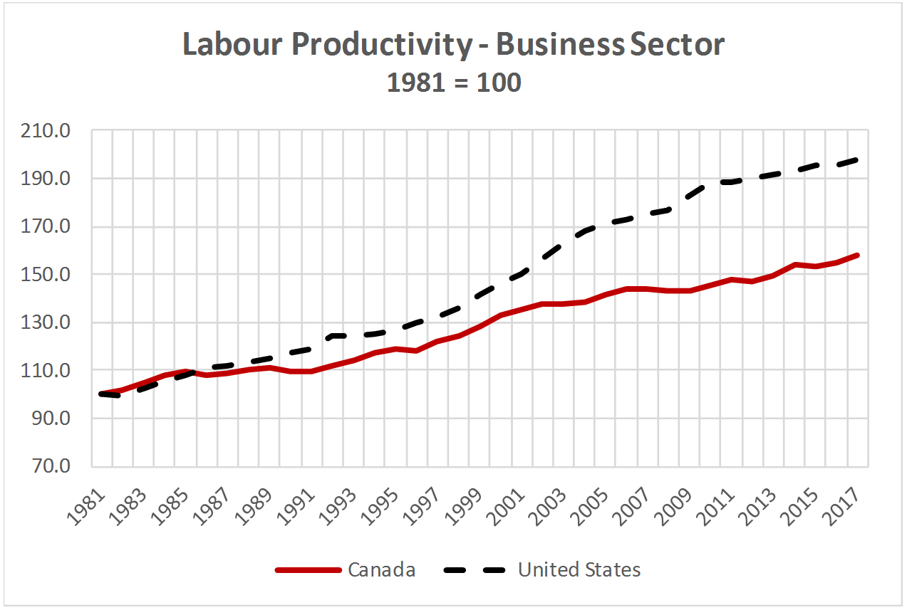 Labour Productivity Business Sector