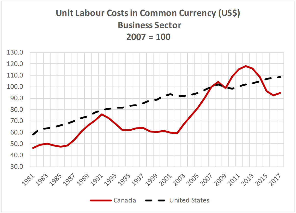 Unit Labour Costs in Common Currency 