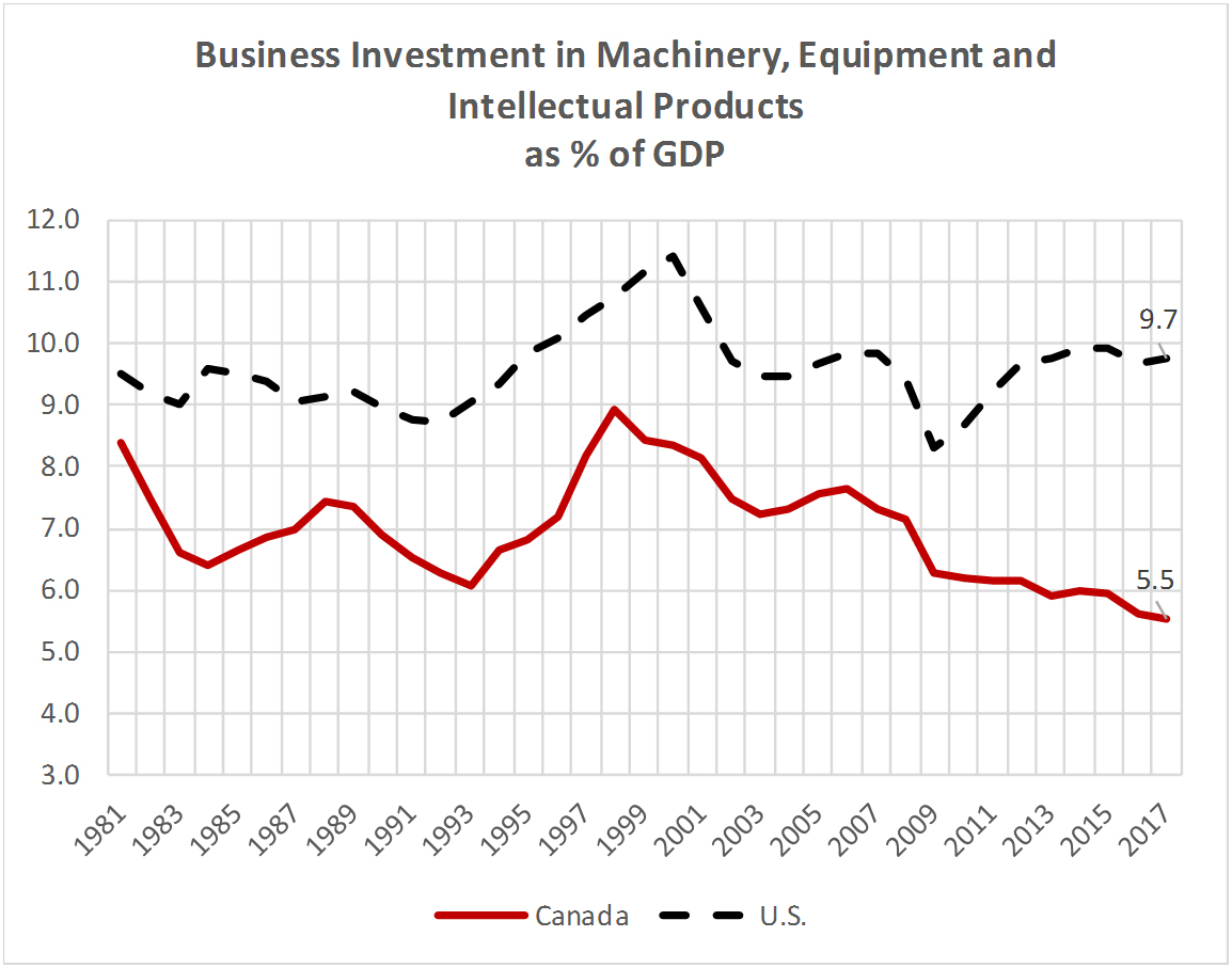 Business Investment in Machinery, Equipment and Intellectual Products