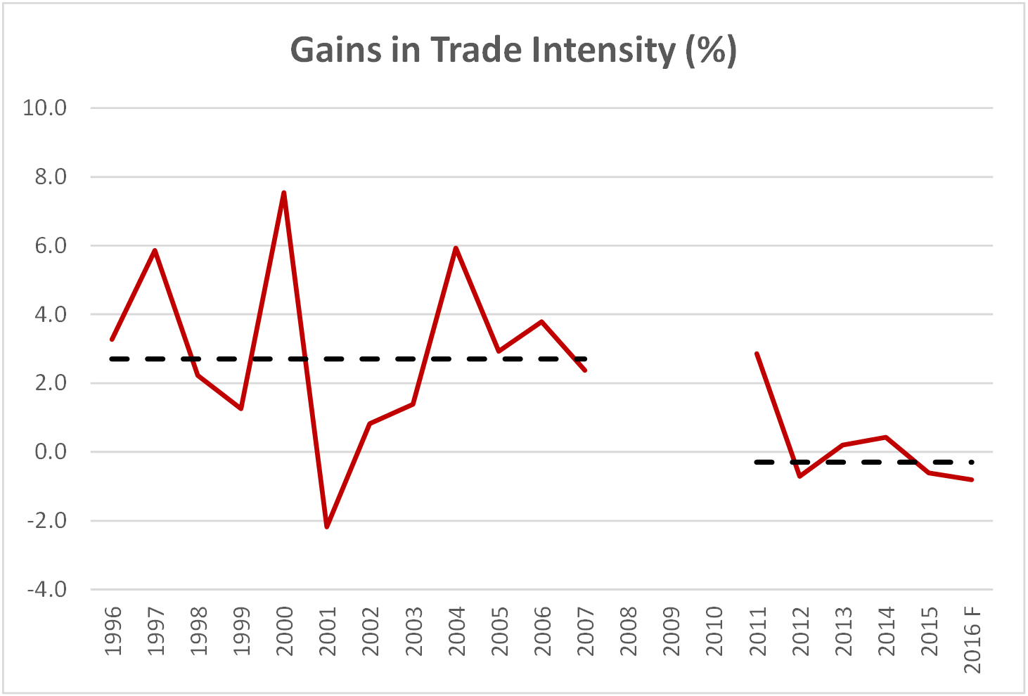Chart 1.6 - Gains in Trade Intensity