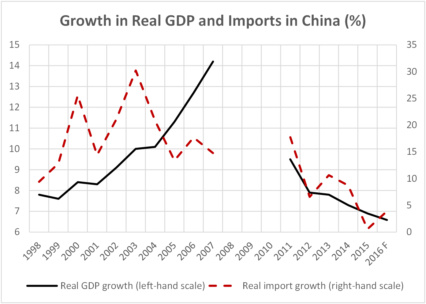 Chart 1.7 - Growth in Real GDP and Imports in China