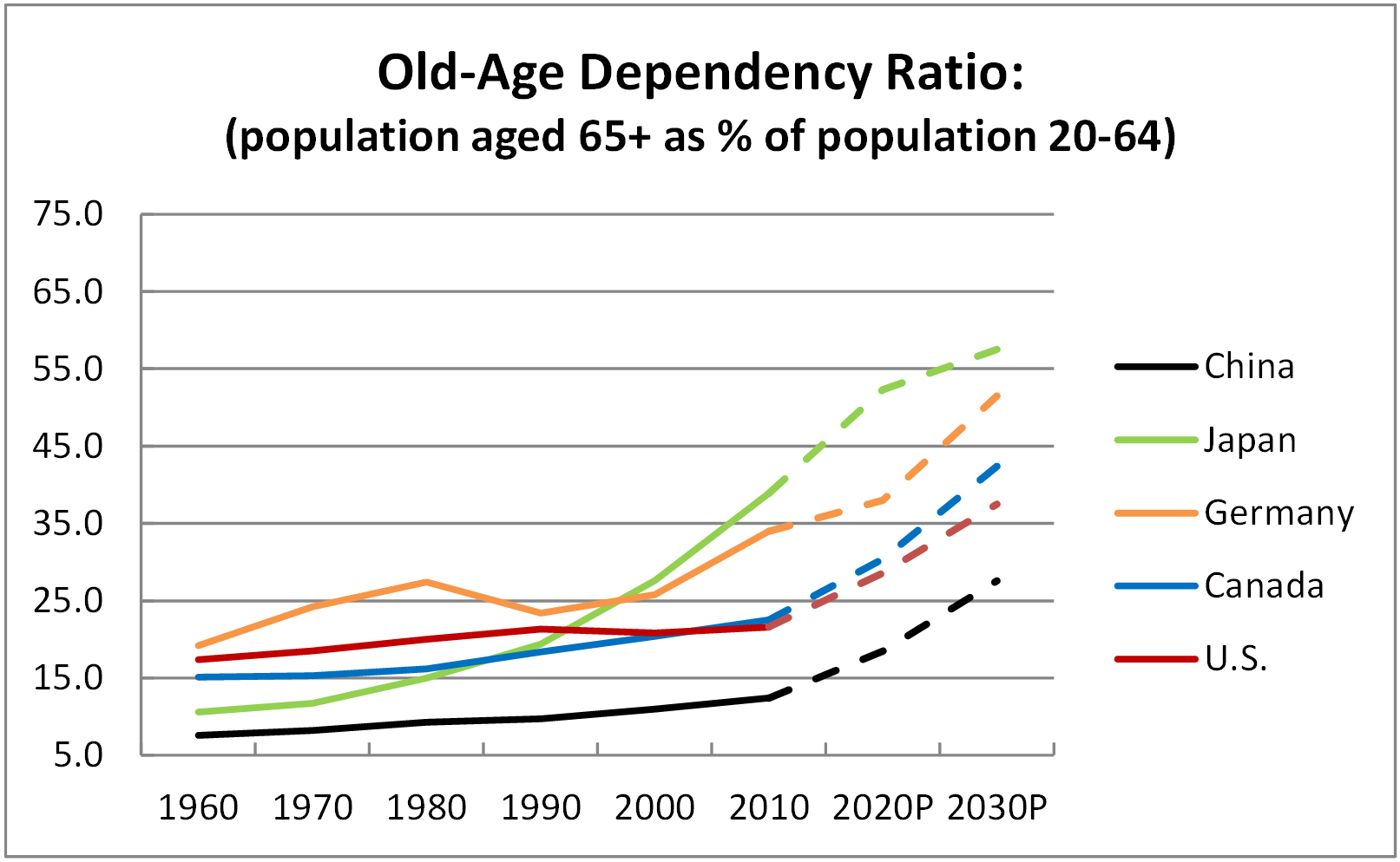 Chart 2.1 - Old-age Dependency Ratio