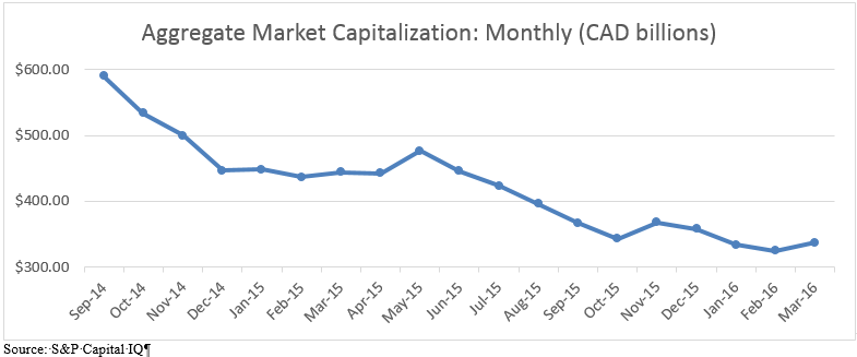 Aggregate Market Capitalization