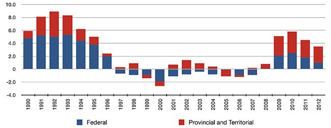 Government Net Borrowing as Percent of GDP