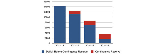 Budget Deficits of the 4 largest provinces