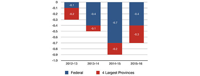 Changes in Budget Balances as Percent of GDP