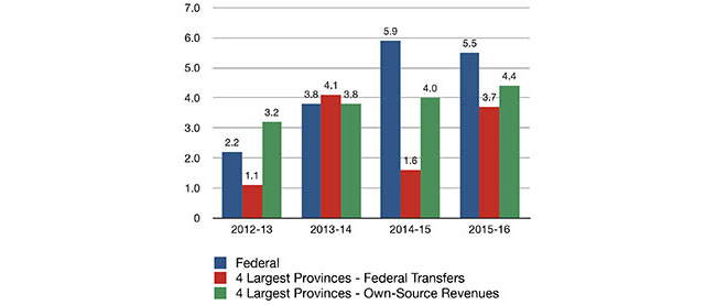 Annual Growth in Revenues