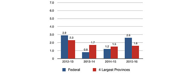 Annual Growth in Program Spending