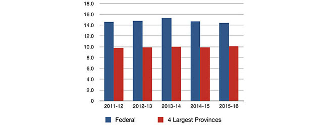 Debt Charges as Percent of Own-Source Revenues