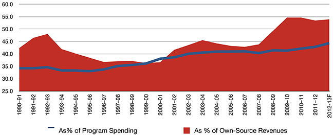 Healthcare Spending by Provincial Governments