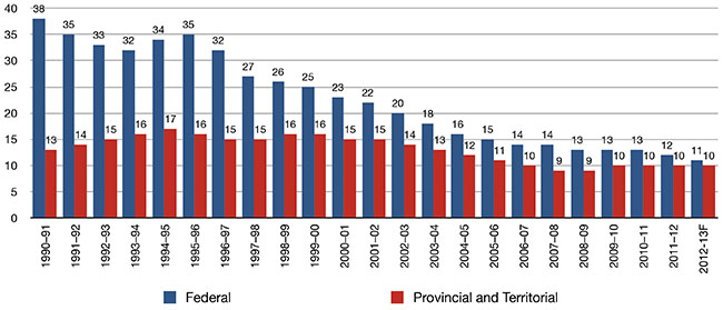 Debt Charges as percent of Own-Source Revenues