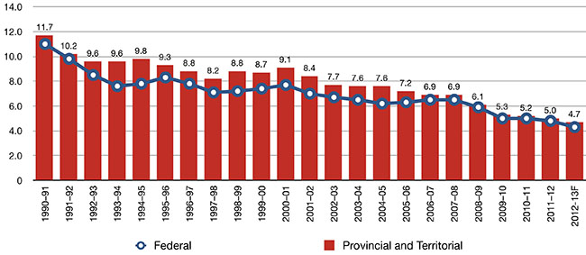 Debt Charges as Percent of net Debt