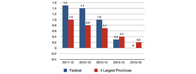 Budget Deficit as Percent of GDP