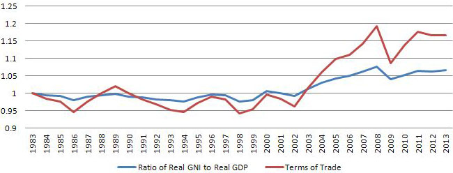 Terms of Trade and Real National Income: Canada