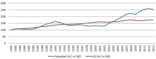 Unit Labour Costs - Business Sector